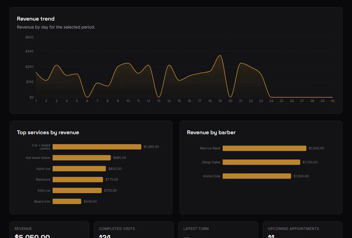 Revenue trend, top services and revenue by barber